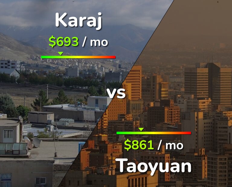 Cost of living in Karaj vs Taoyuan infographic