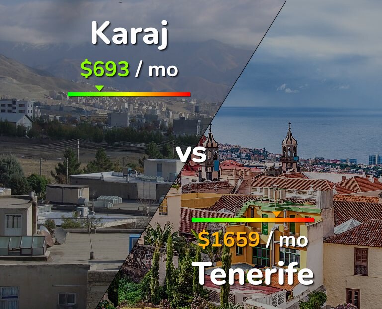 Cost of living in Karaj vs Tenerife infographic