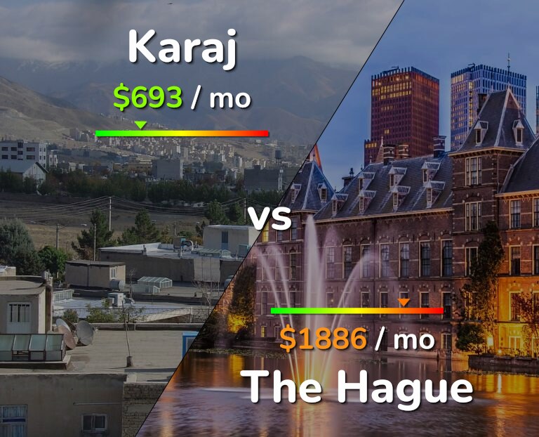Cost of living in Karaj vs The Hague infographic