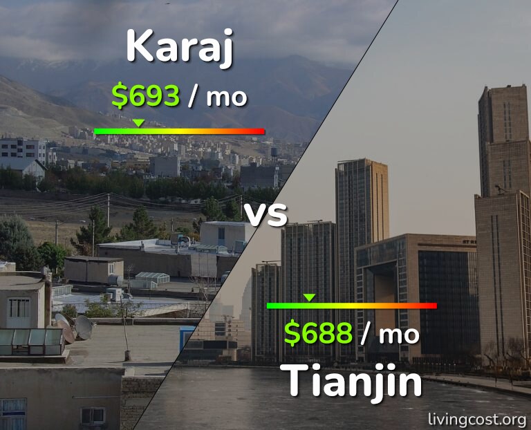 Cost of living in Karaj vs Tianjin infographic