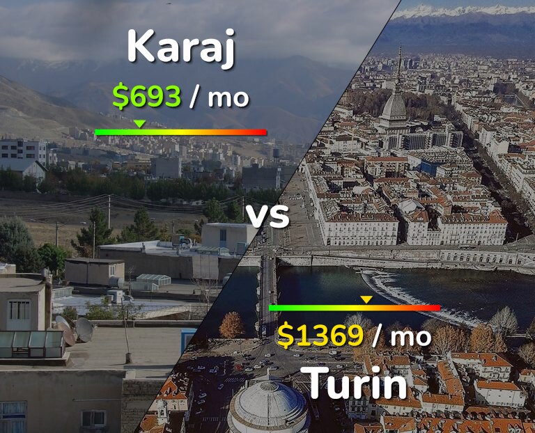 Cost of living in Karaj vs Turin infographic