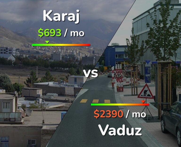 Cost of living in Karaj vs Vaduz infographic