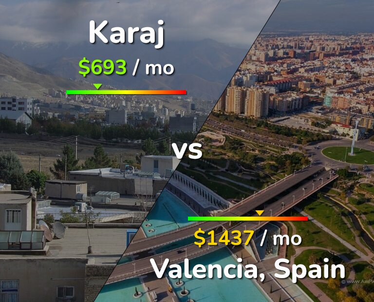 Cost of living in Karaj vs Valencia, Spain infographic