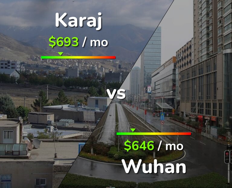 Cost of living in Karaj vs Wuhan infographic