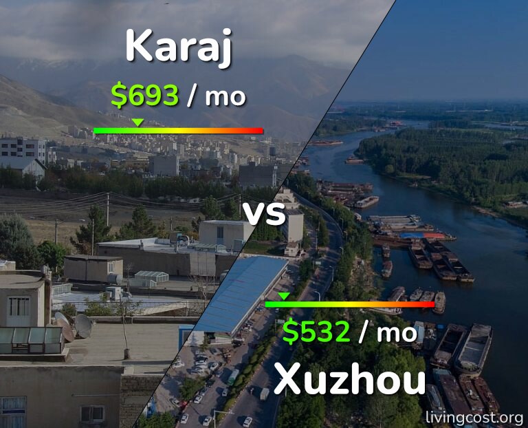 Cost of living in Karaj vs Xuzhou infographic