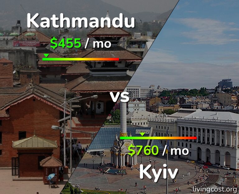 Cost of living in Kathmandu vs Kyiv infographic