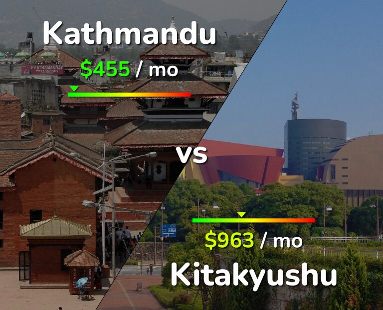 Cost of living in Kathmandu vs Kitakyushu infographic