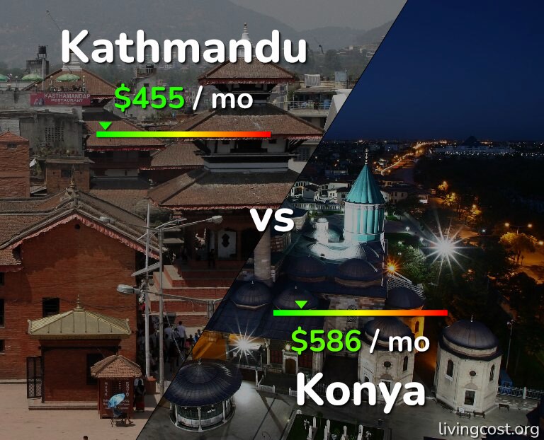 Cost of living in Kathmandu vs Konya infographic