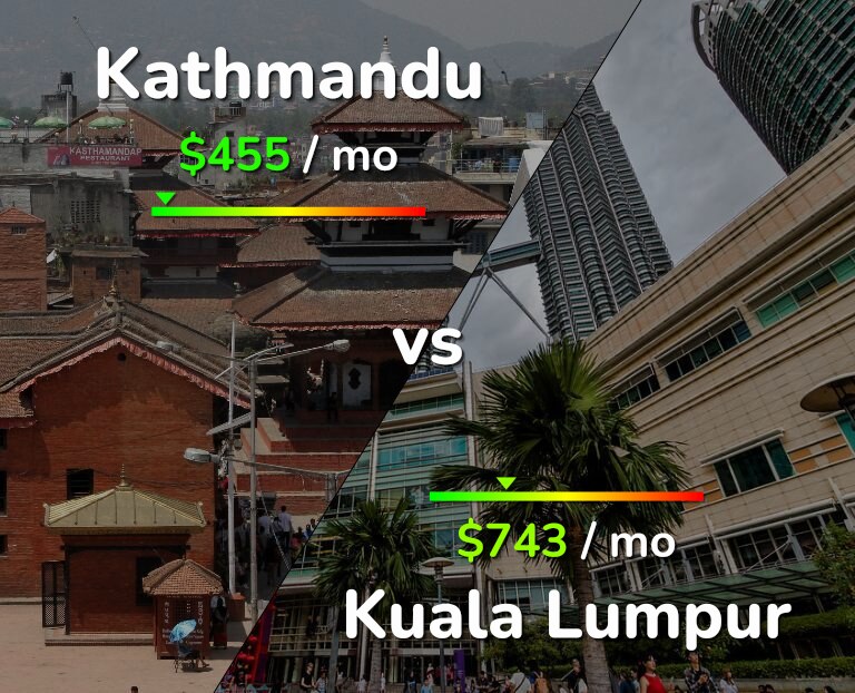 Cost of living in Kathmandu vs Kuala Lumpur infographic