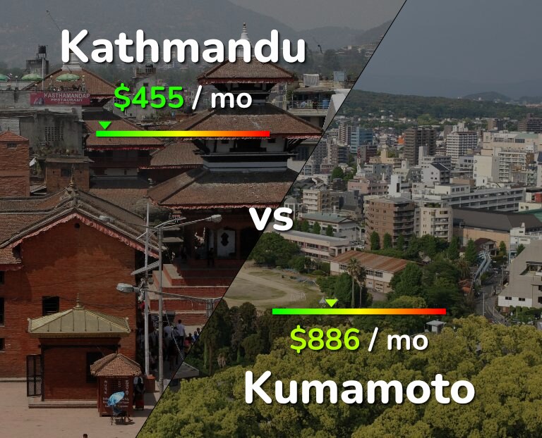 Cost of living in Kathmandu vs Kumamoto infographic
