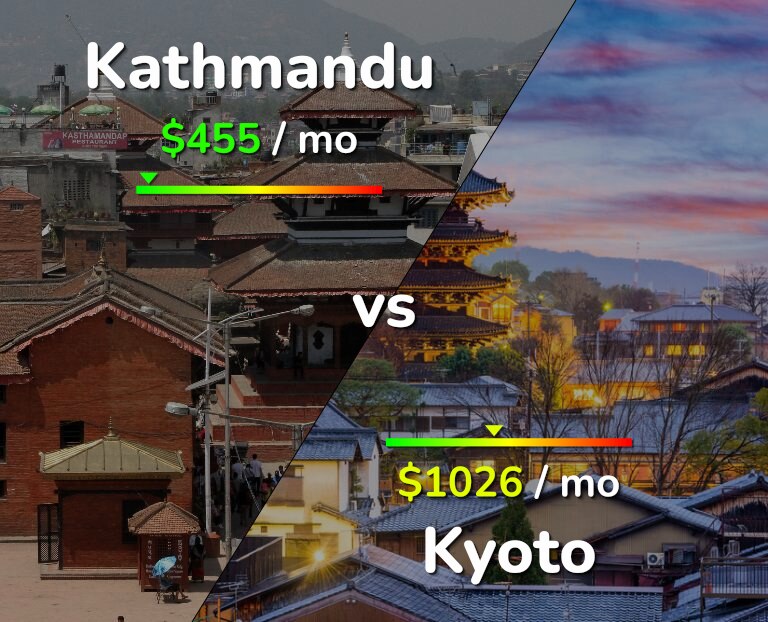 Cost of living in Kathmandu vs Kyoto infographic