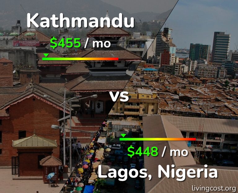 Cost of living in Kathmandu vs Lagos infographic