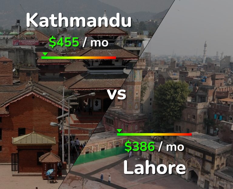 Cost of living in Kathmandu vs Lahore infographic