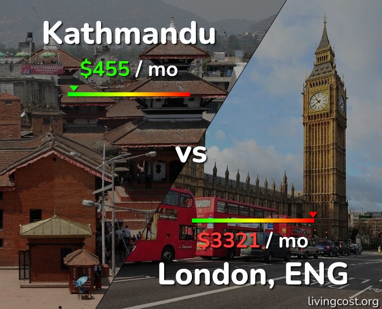Cost of living in Kathmandu vs London infographic
