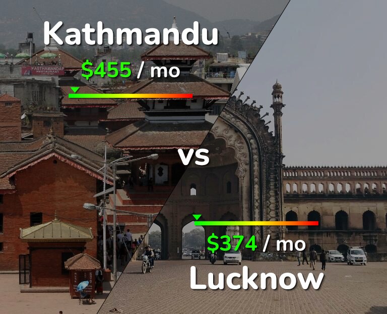 Cost of living in Kathmandu vs Lucknow infographic