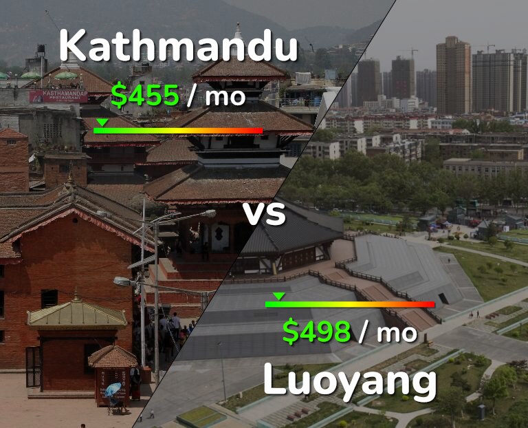 Cost of living in Kathmandu vs Luoyang infographic