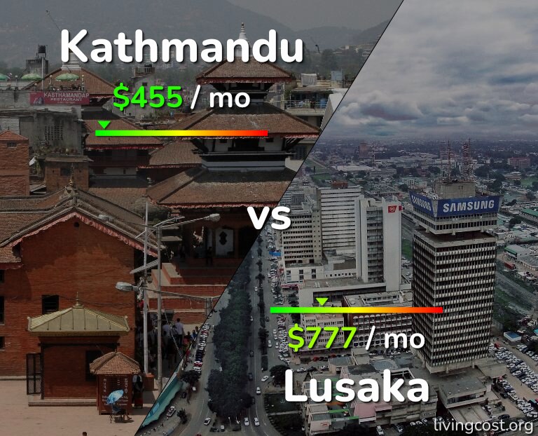 Cost of living in Kathmandu vs Lusaka infographic