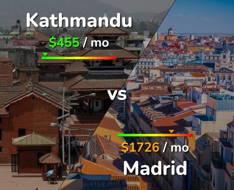 Cost of living in Kathmandu vs Madrid infographic