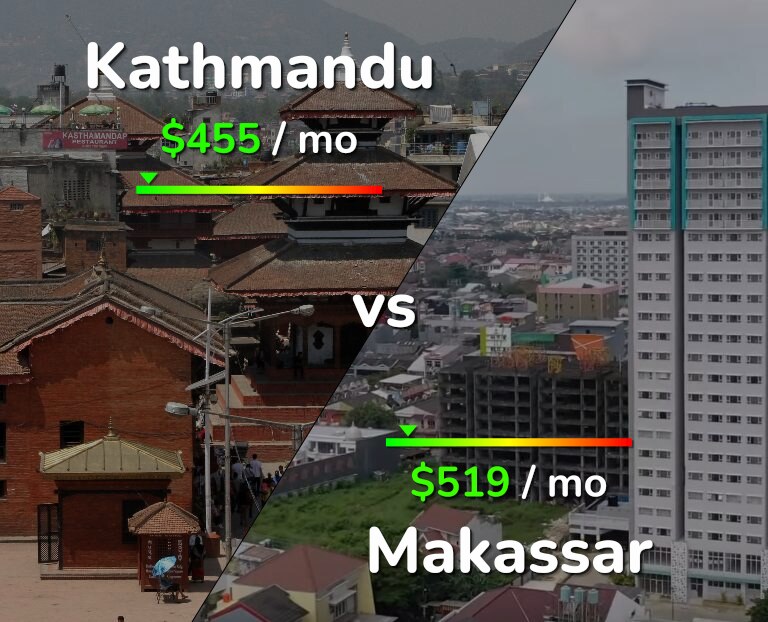 Cost of living in Kathmandu vs Makassar infographic