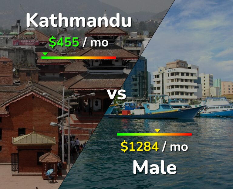 Cost of living in Kathmandu vs Male infographic