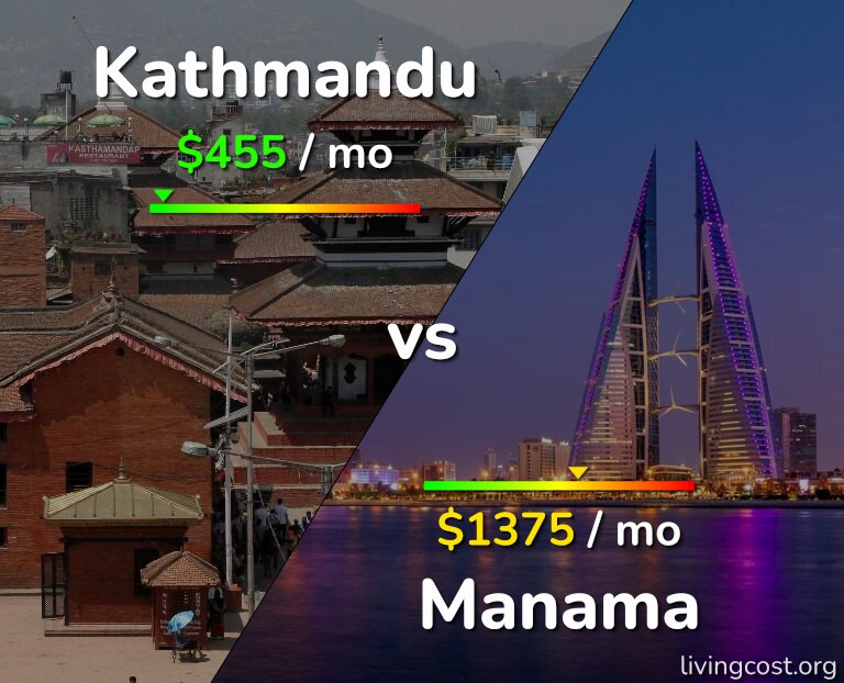 Cost of living in Kathmandu vs Manama infographic