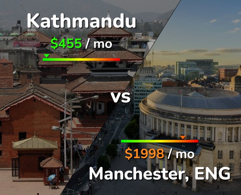Cost of living in Kathmandu vs Manchester infographic