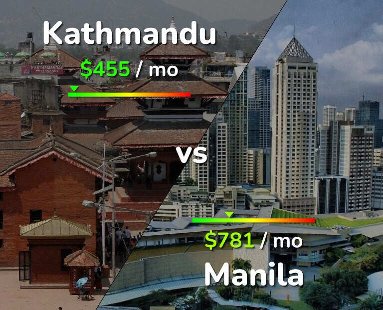 Cost of living in Kathmandu vs Manila infographic