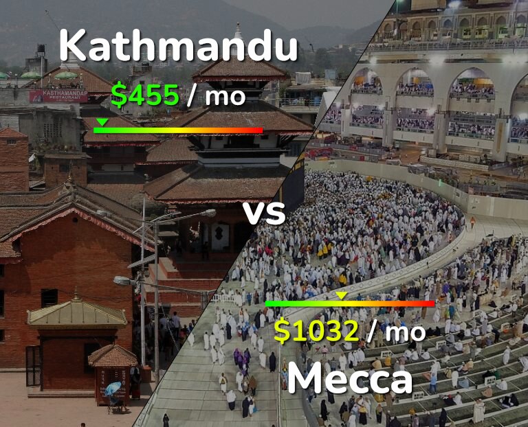 Cost of living in Kathmandu vs Mecca infographic