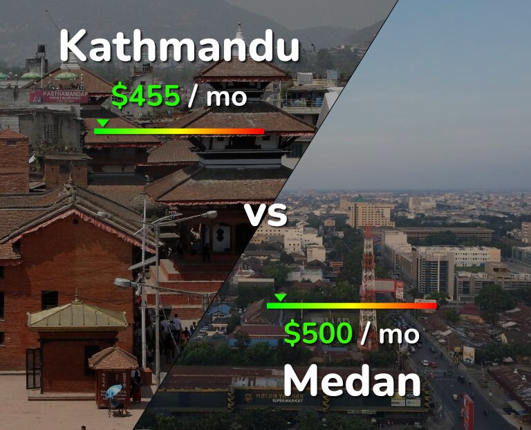 Cost of living in Kathmandu vs Medan infographic