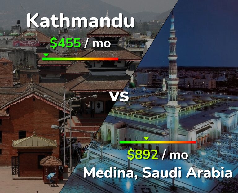 Cost of living in Kathmandu vs Medina infographic