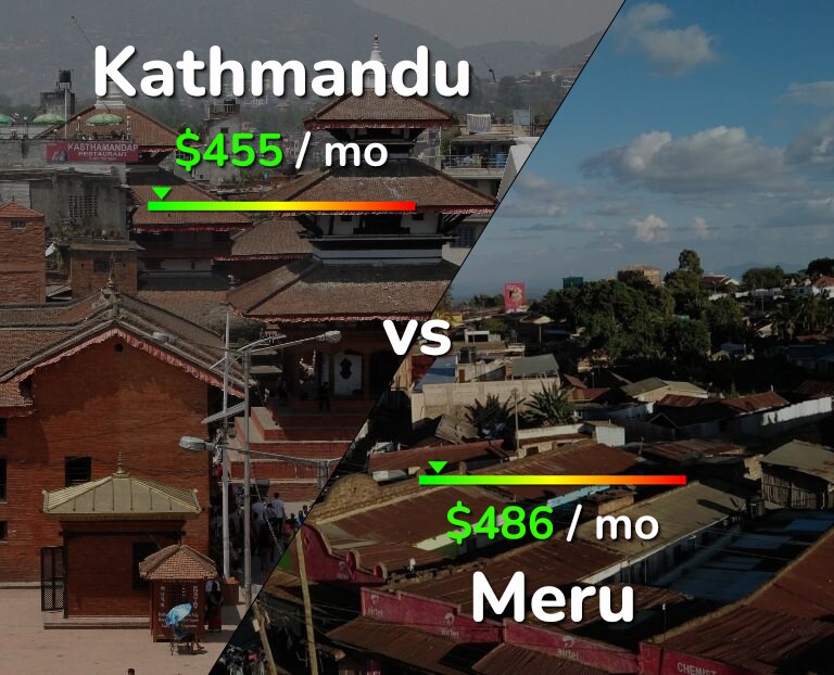 Cost of living in Kathmandu vs Meru infographic
