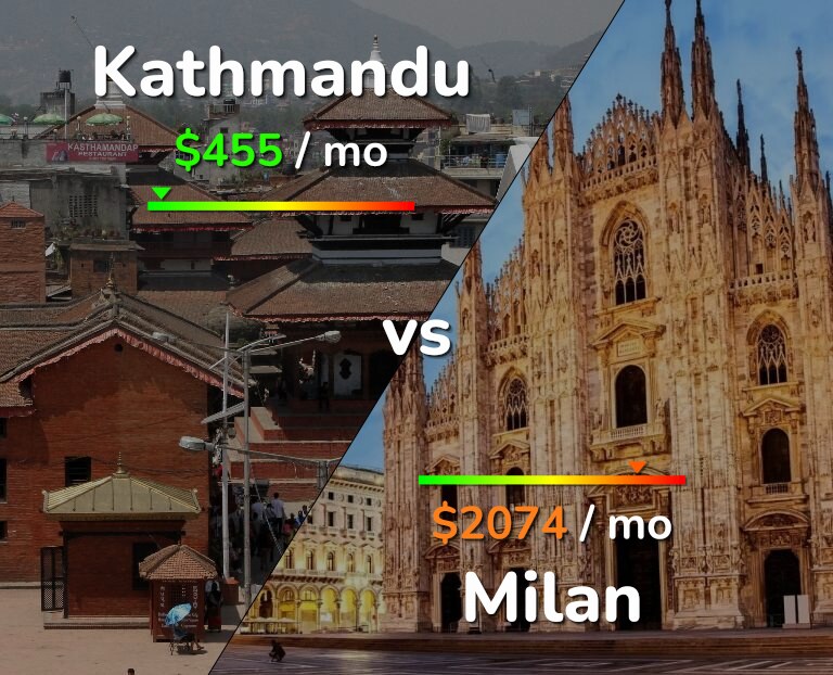 Cost of living in Kathmandu vs Milan infographic