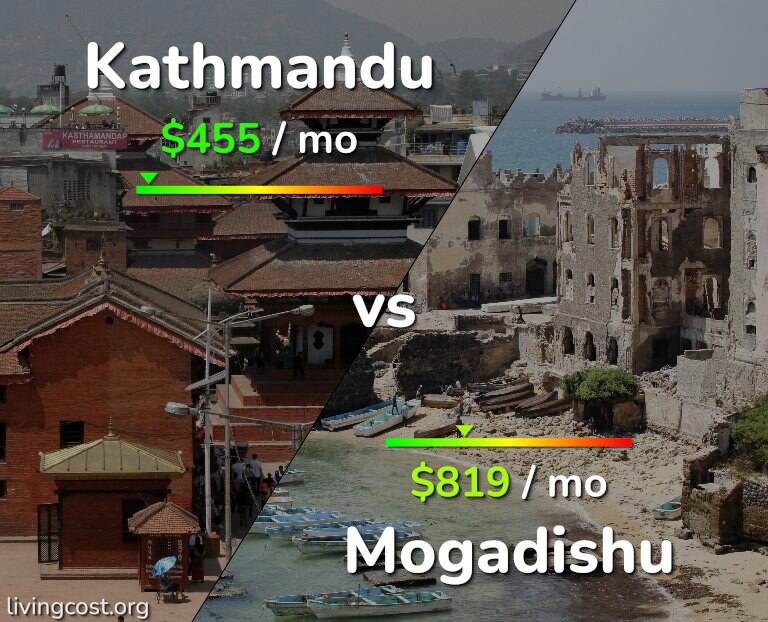 Cost of living in Kathmandu vs Mogadishu infographic