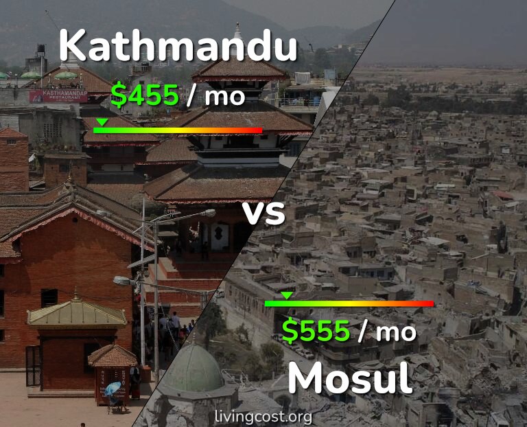Cost of living in Kathmandu vs Mosul infographic
