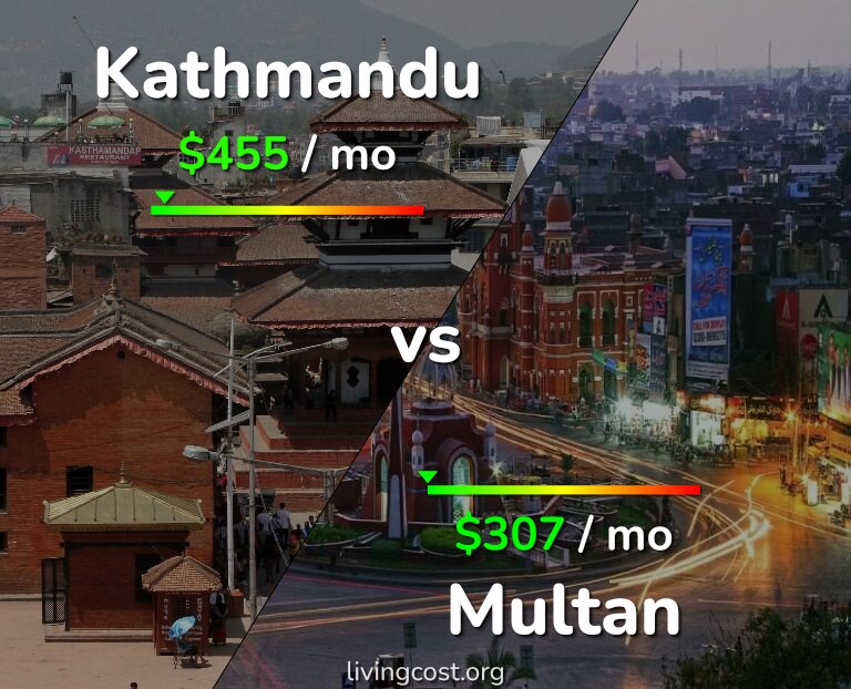 Cost of living in Kathmandu vs Multan infographic