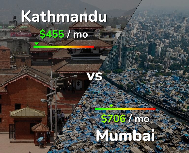 Cost of living in Kathmandu vs Mumbai infographic