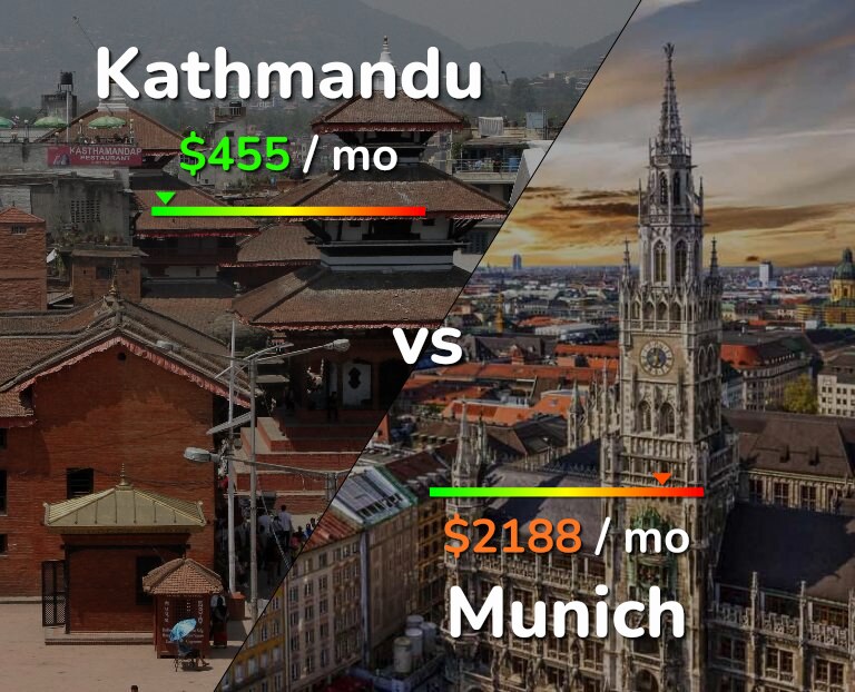 Cost of living in Kathmandu vs Munich infographic