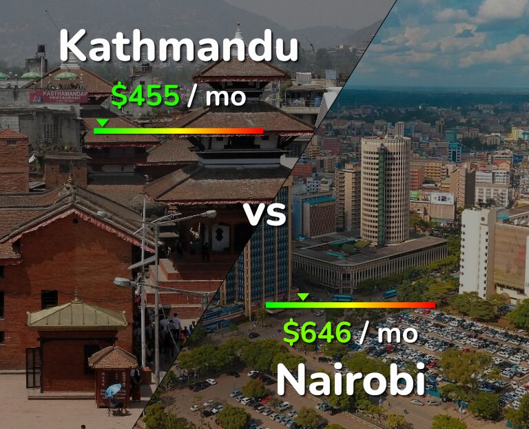 Cost of living in Kathmandu vs Nairobi infographic