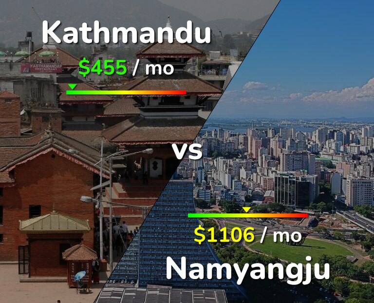 Cost of living in Kathmandu vs Namyangju infographic