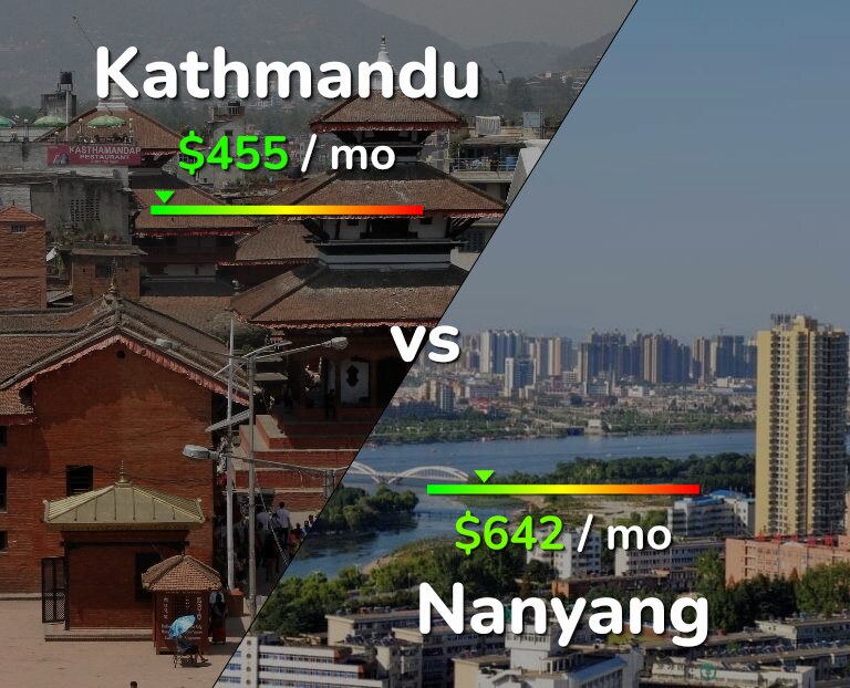 Cost of living in Kathmandu vs Nanyang infographic