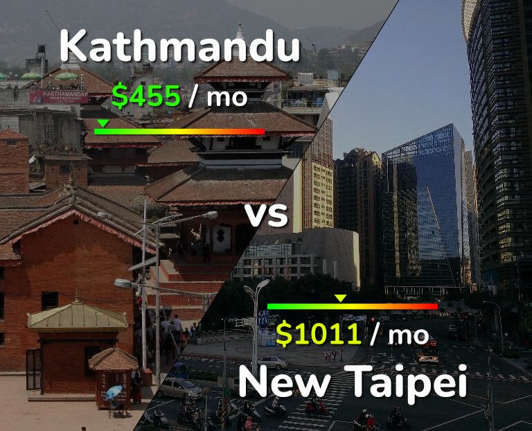 Cost of living in Kathmandu vs New Taipei infographic