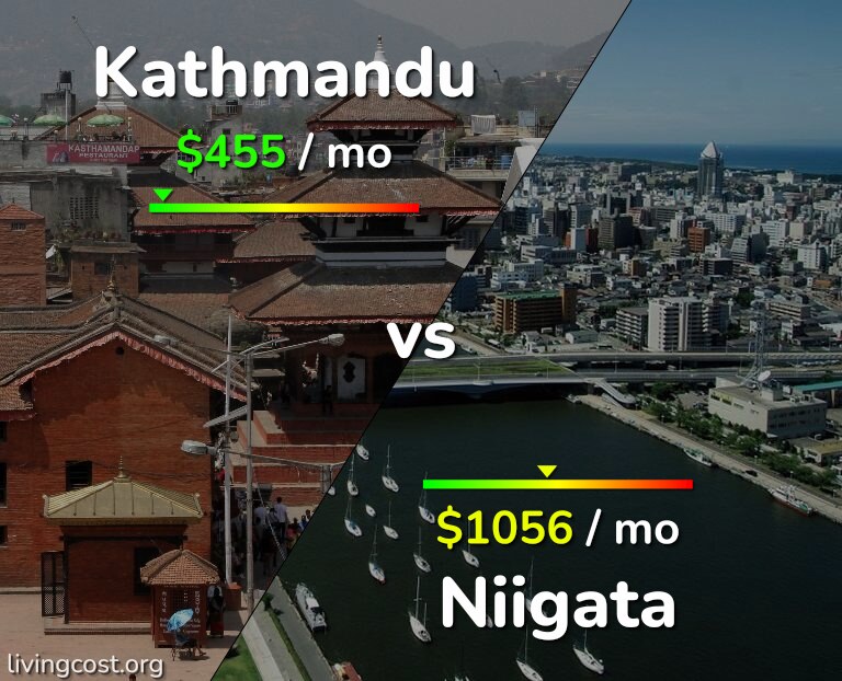 Cost of living in Kathmandu vs Niigata infographic