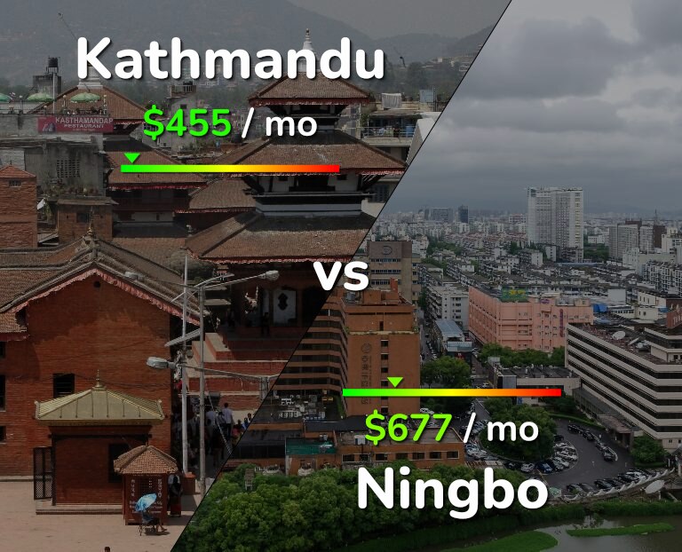 Cost of living in Kathmandu vs Ningbo infographic