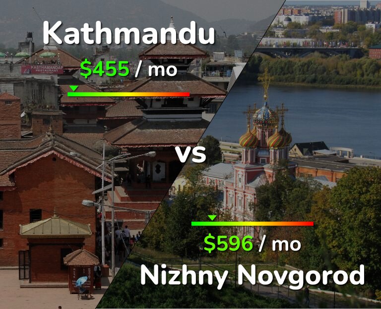 Cost of living in Kathmandu vs Nizhny Novgorod infographic