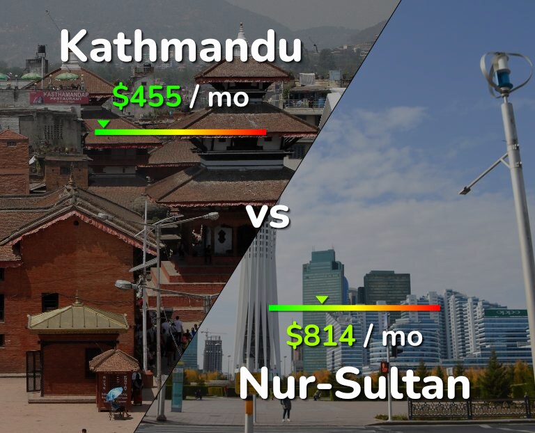 Cost of living in Kathmandu vs Nur-Sultan infographic