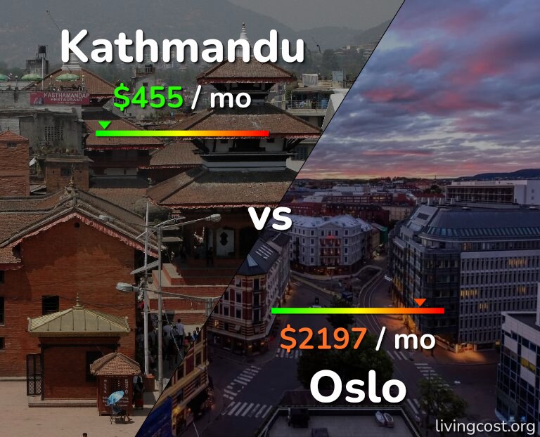 Cost of living in Kathmandu vs Oslo infographic
