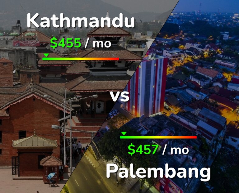 Cost of living in Kathmandu vs Palembang infographic