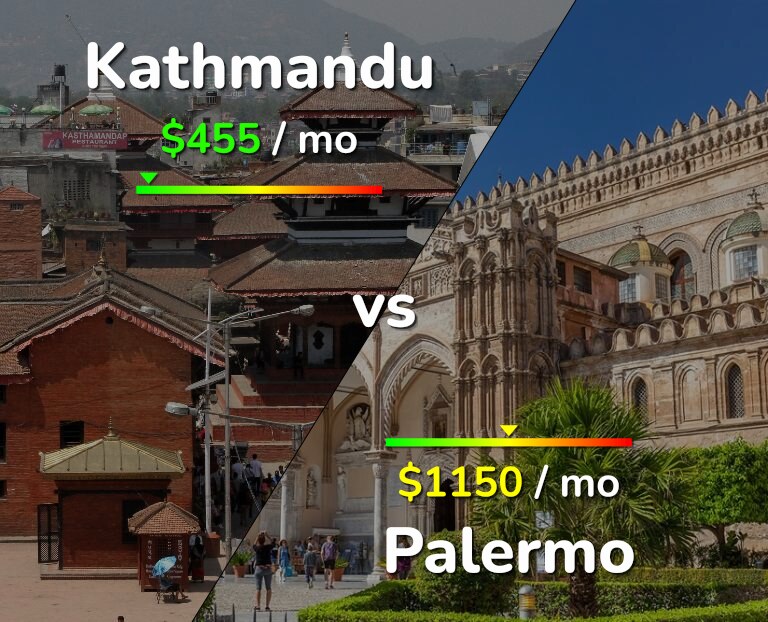 Cost of living in Kathmandu vs Palermo infographic