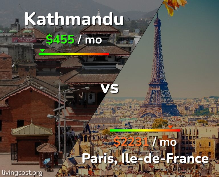 Cost of living in Kathmandu vs Paris infographic
