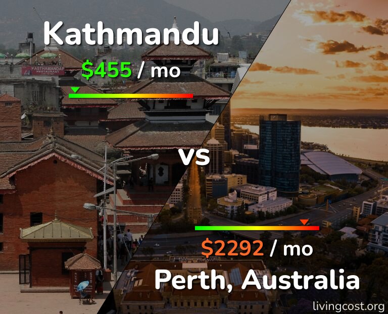 Cost of living in Kathmandu vs Perth infographic